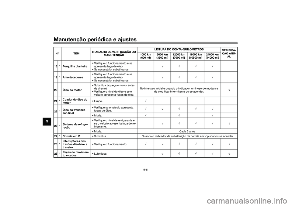 YAMAHA NMAX 125 2021  Manual de utilização (in Portuguese) Manutenção periódica e ajustes
9-5
9
18*Forquilha dianteira• Verifique o funcionamento e se 
apresenta fuga de óleo.
• Se necessário, substitua-os.
19*Amortecedores• Verifique o