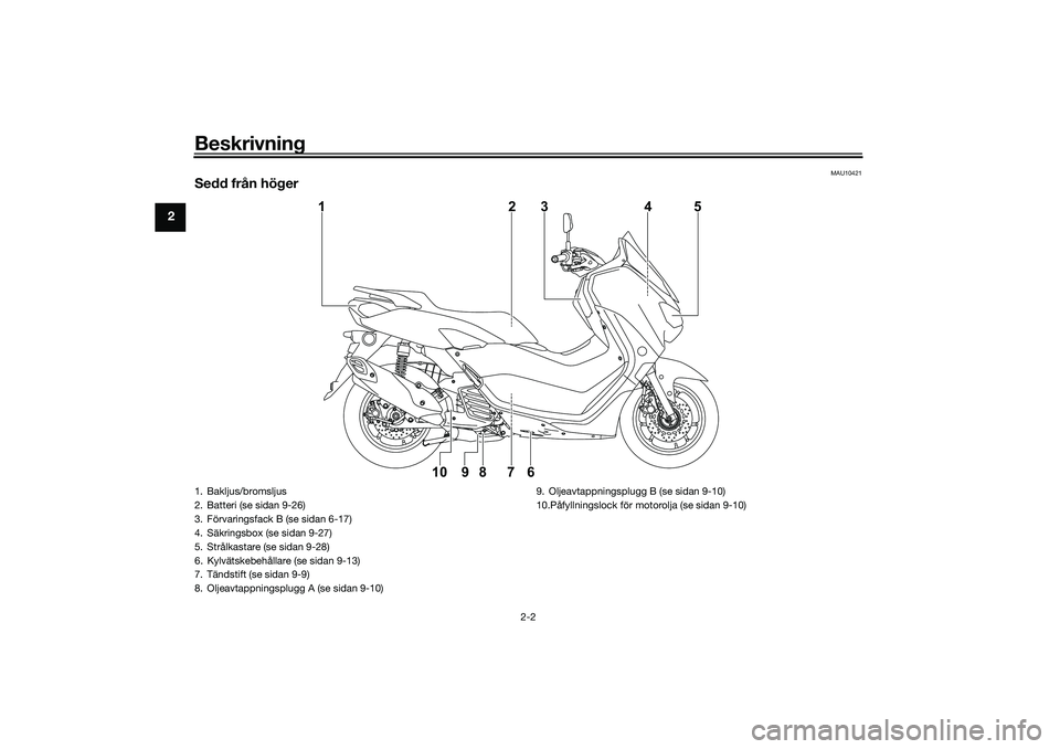 YAMAHA NMAX 125 2021  Bruksanvisningar (in Swedish) Beskrivning
2-2
2
MAU10421
Sedd från höger
1
10 9 8 7 623 4 5
1. Bakljus/bromsljus
2. Batteri (se sidan 9-26)
3. Förvaringsfack B (se sidan 6-17)
4. Säkringsbox (se sidan 9-27)
5. Strålkastare (s