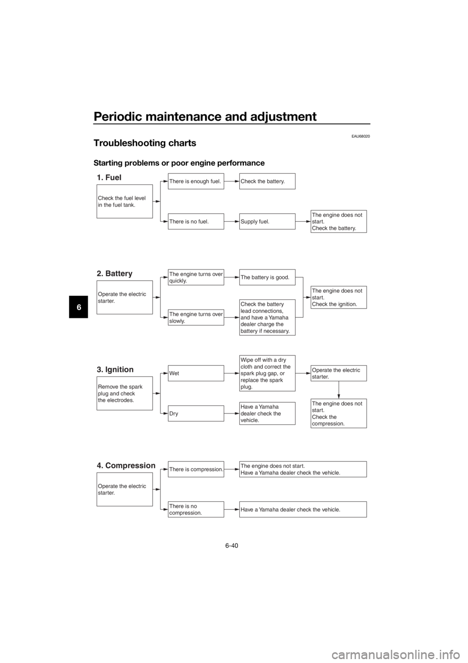 YAMAHA NMAX 150 2017 User Guide Periodic maintenance an d a djustment
6-40
6
EAU68020
Trou bleshootin g charts
Startin g pro blems or poor en gine performance
1. FuelThere is enough fuel.
There is no fuel.
Check the battery.
Supply 