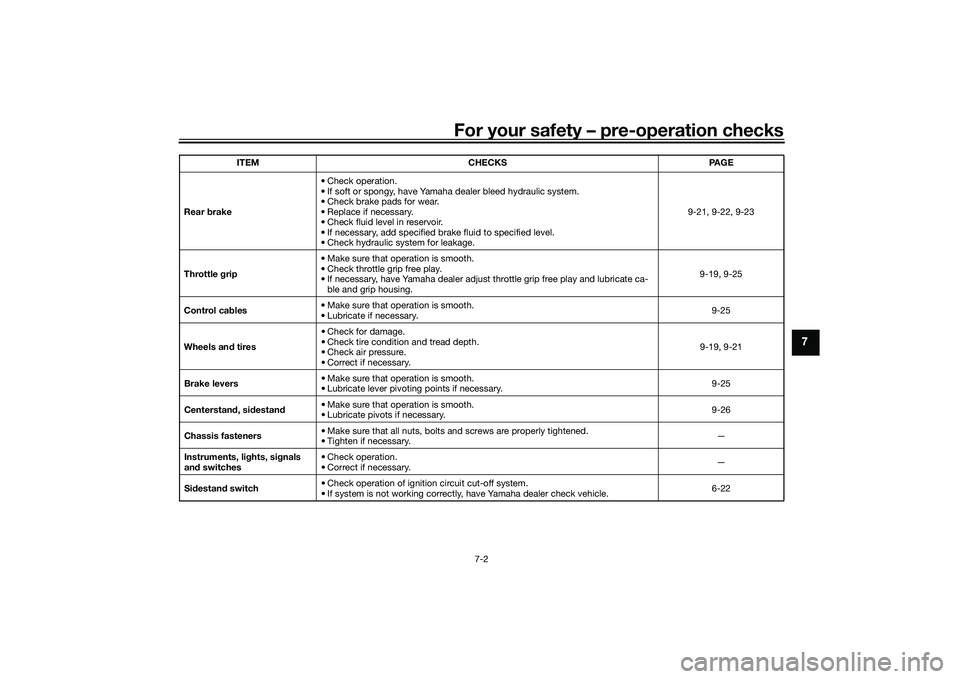 YAMAHA NMAX 155 2021 Owners Manual For your safety – pre-operation checks
7-2
7
Rear brake • Check operation.
• If soft or spongy, have Yamaha dealer bleed hydraulic system.
• Check brake pads for wear.
• Replace if necessary YAMAHA NMAX 155 2021 Owners Manual For your safety – pre-operation checks
7-2
7
Rear brake • Check operation.
• If soft or spongy, have Yamaha dealer bleed hydraulic system.
• Check brake pads for wear.
• Replace if necessary