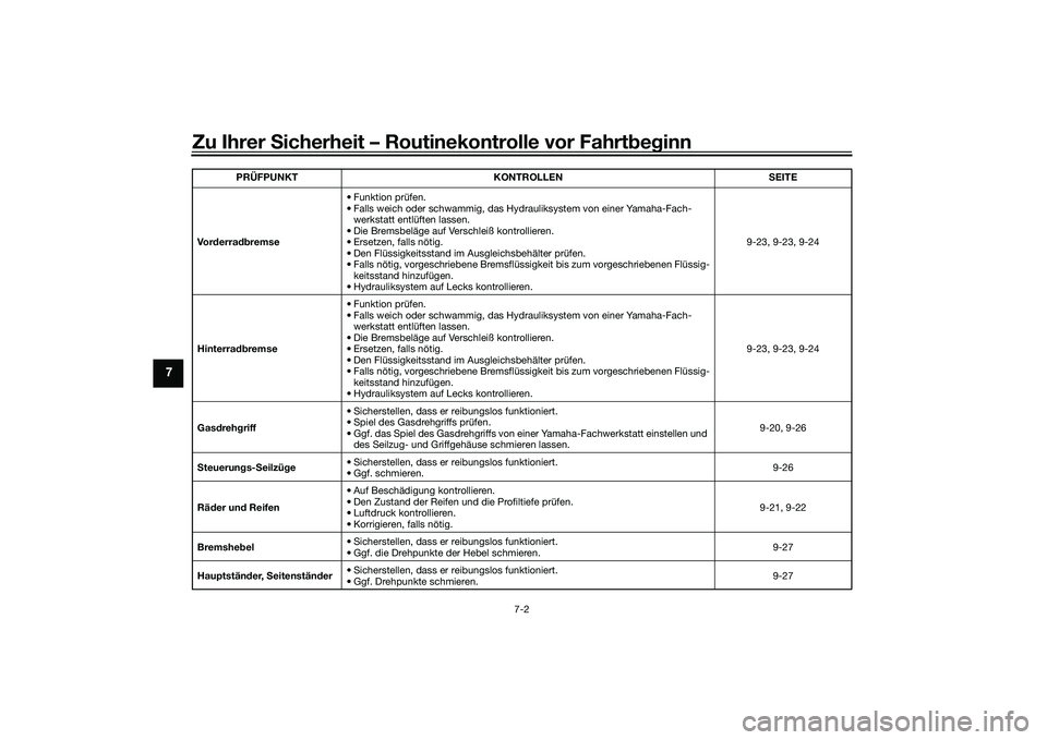 YAMAHA NMAX 155 2021  Betriebsanleitungen (in German) Zu Ihrer Sicherheit – Routinekontrolle vor Fahrt beg inn
7-2
7
Vo r derra dbremse • Funktion prüfen.
• Falls weich oder schwammig, das Hydrauliksystem von einer Yamaha-Fach-
werkstatt entlüfte