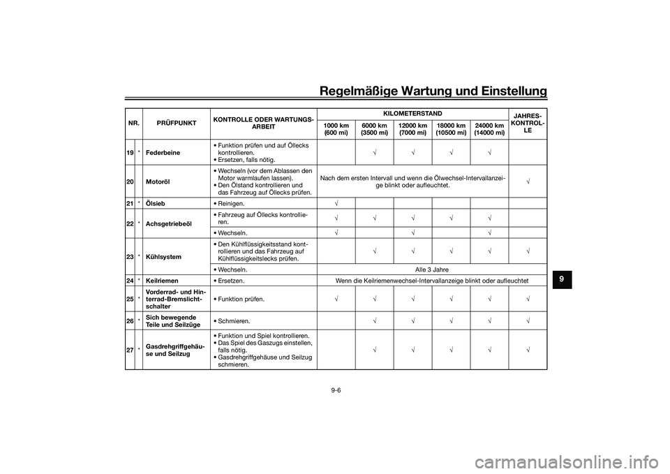 YAMAHA NMAX 155 2021  Betriebsanleitungen (in German) Regelmäßi ge Wartun g und  Einstellun g
9-6
9
19*Feder beine • Funktion prüfen und auf Öllecks 
kontrollieren.
• Ersetzen, falls nötig. 
20 Motoröl • Wechseln (vor dem Ablassen