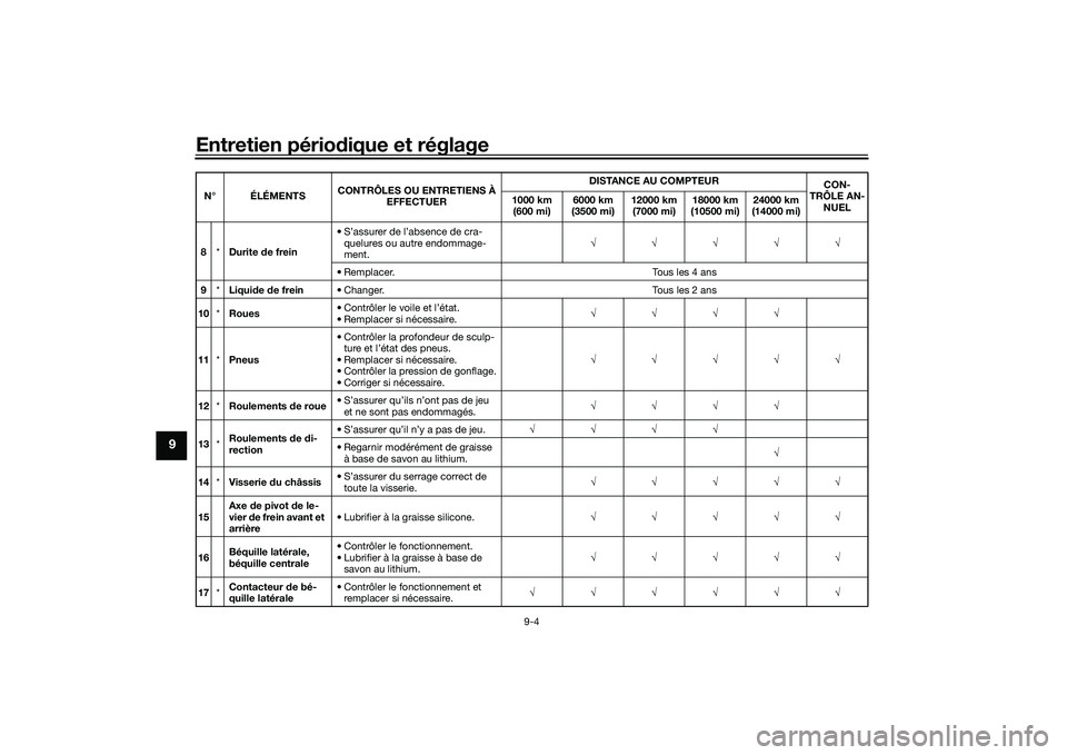 YAMAHA NMAX 155 2021 Notices Demploi (in French) Entretien périodique et réglage
9-4
9
8 *Durite de frein • S’assurer de l’absence de cra-
quelures ou autre endommage-
ment.
• Remplacer. Tous les 4 ans
9 *Liqui de de frei YAMAHA NMAX 155 2021 Notices Demploi (in French) Entretien périodique et réglage
9-4
9
8 *Durite de frein • S’assurer de l’absence de cra-
quelures ou autre endommage-
ment.
• Remplacer. Tous les 4 ans
9 *Liqui de de frei