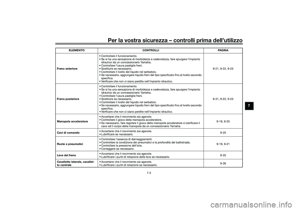 YAMAHA NMAX 155 2021  Manuale duso (in Italian) Per la vostra sicurezza – controlli prima dell’utilizzo
7-2
7
Freno anteriore • Controllare il funzionamento.
• Se si ha una sensazione di morbidezza e cedevolezza, fare spurgare l’impianto 