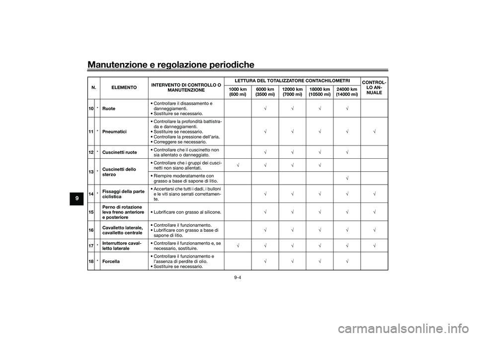 YAMAHA NMAX 155 2021 Manuale duso (in Italian) Manutenzione e regolazione perio diche
9-4
9
10 *Ruote • Controllare il disassamento e
danneggiamenti.
• Sostituire se necessario.
11 *Pneumatici • Controllare la profondità batti YAMAHA NMAX 155 2021 Manuale duso (in Italian) Manutenzione e regolazione perio diche
9-4
9
10 *Ruote • Controllare il disassamento e
danneggiamenti.
• Sostituire se necessario.
11 *Pneumatici • Controllare la profondità batti