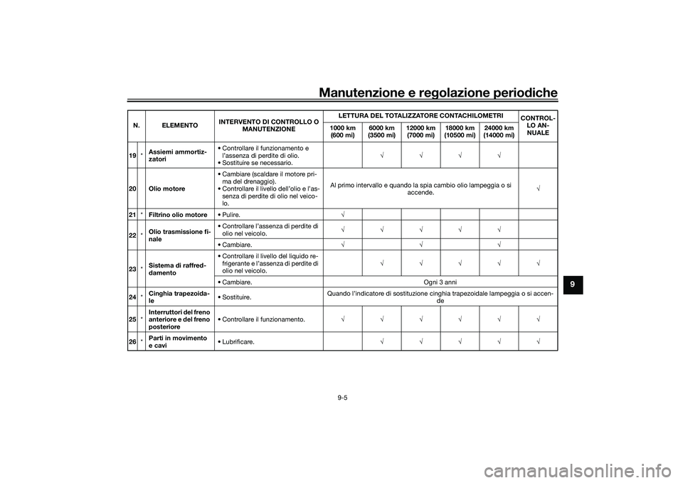YAMAHA NMAX 155 2021 Manuale duso (in Italian) Manutenzione e regolazione perio diche
9-5
9
19 *Assiemi ammortiz-
zatori • Controllare il funzionamento e
l’assenza di perdite di olio.
• Sostituire se necessario.
20 Olio motore YAMAHA NMAX 155 2021 Manuale duso (in Italian) Manutenzione e regolazione perio diche
9-5
9
19 *Assiemi ammortiz-
zatori • Controllare il funzionamento e
l’assenza di perdite di olio.
• Sostituire se necessario.
20 Olio motore