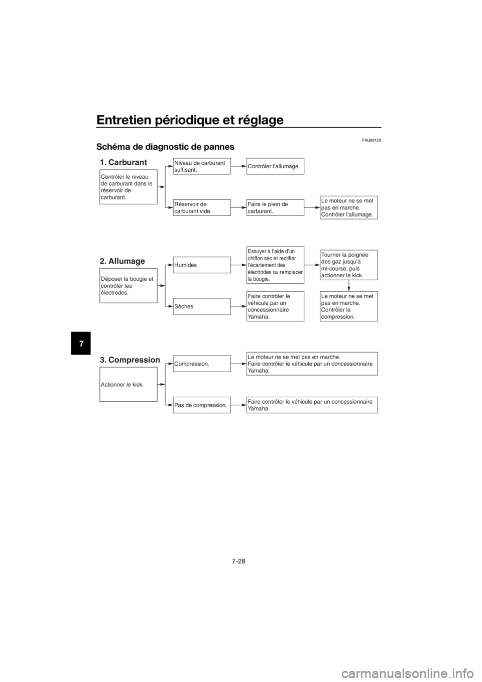 YAMAHA PW50 2019  Notices Demploi (in French) Entretien périodique et réglage
7-28
7
FAU68120
Schéma  de  diagnostic  de pannes
1. CarburantNiv eau de carbu rant 
suffisant.
Réser voir de 
carbu rant vide.
Contrôler l’allumage.
Faire le pl