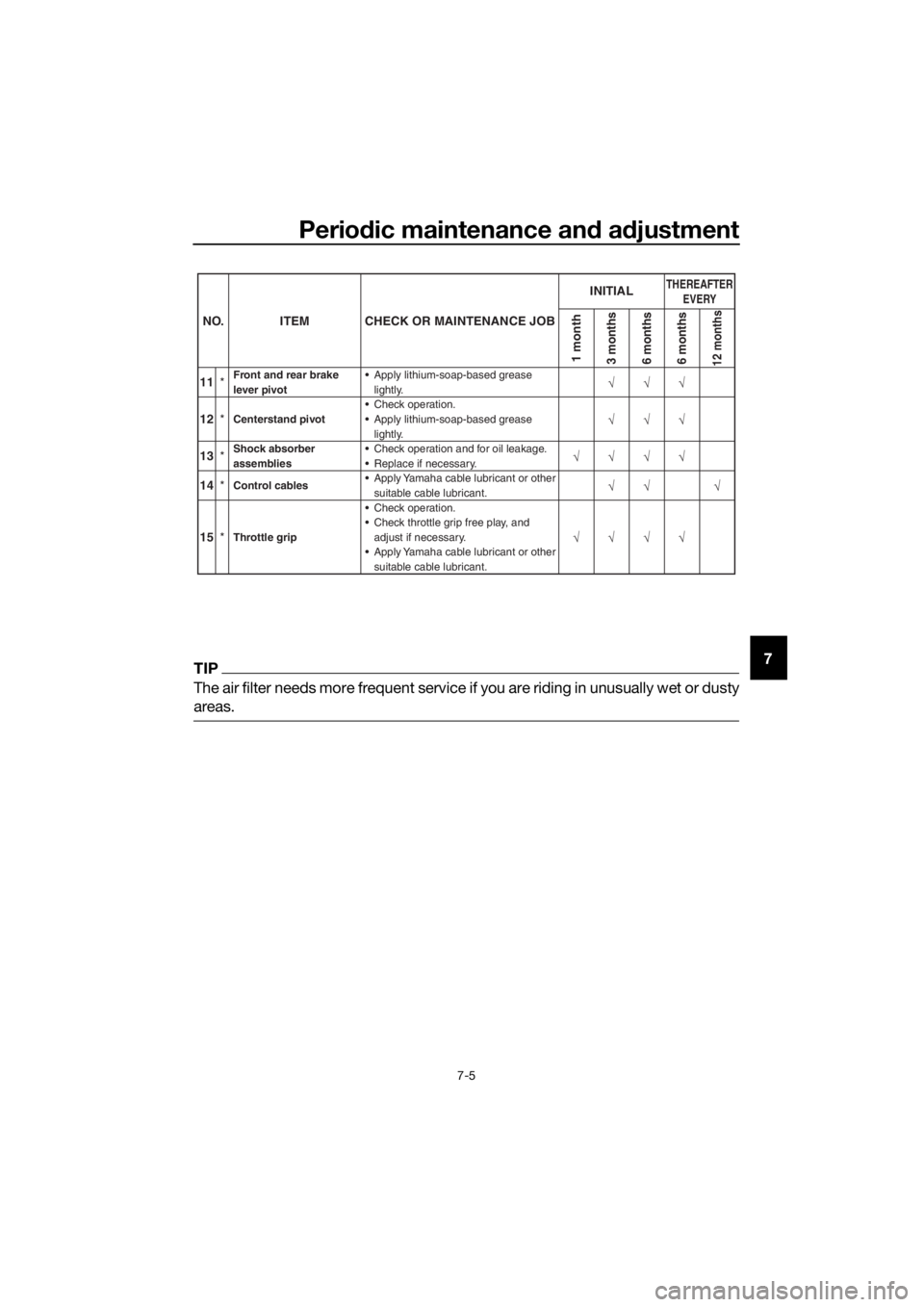 YAMAHA PW50 2018 Service Manual Periodic maintenance an d a djustment
7-5
7TIP
The air filter needs more frequent service if you are riding in unusually wet or dusty
areas.
11 *Front and rear brake
lever pivot Apply lithium-soap-b YAMAHA PW50 2018 Service Manual Periodic maintenance an d a djustment
7-5
7TIP
The air filter needs more frequent service if you are riding in unusually wet or dusty
areas.
11 *Front and rear brake
lever pivot Apply lithium-soap-b