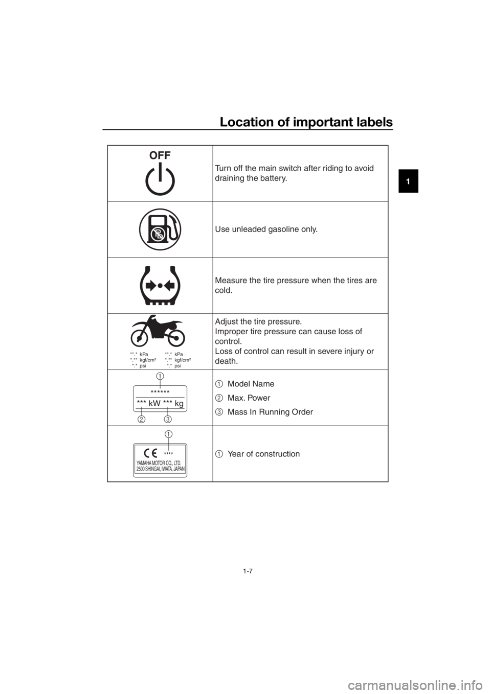 YAMAHA PW50 2016 User Guide Location of important labels
1-7
1
**.* kPa
*.** kgf/cm²
*.* psi **.* kPa
*.** kgf/cm²
*.* psi
******
*** kW *** kg
1
23
YAMAHA MOTOR CO., LTD.
2500 SHINGAI, IWATA, JAPAN****
1
Use unleade YAMAHA PW50 2016 User Guide Location of important labels
1-7
1
**.* kPa
*.** kgf/cm²
*.* psi **.* kPa
*.** kgf/cm²
*.* psi
******
*** kW *** kg
1
23
YAMAHA MOTOR CO., LTD.
2500 SHINGAI, IWATA, JAPAN****
1
Use unleade