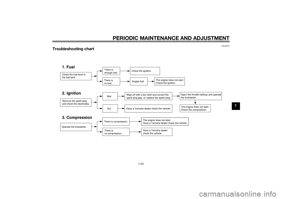 YAMAHA PW50 2015 Repair Manual PERIODIC MAINTENANCE AND ADJUSTMENT
7-24
7
EAU25975
Troubleshootin g chart
Check the fuel level in
the fuel tank.1. Fuel
There is
enough fuel.
There is
no fuel.
Supply fuel.Check the ignition.
The e YAMAHA PW50 2015 Repair Manual PERIODIC MAINTENANCE AND ADJUSTMENT
7-24
7
EAU25975
Troubleshootin g chart
Check the fuel level in
the fuel tank.1. Fuel
There is
enough fuel.
There is
no fuel.
Supply fuel.Check the ignition.
The e