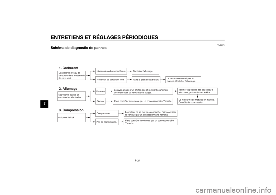 YAMAHA PW50 2015 Notices Demploi (in French) ENTRETIENS ET RÉGLAGES PÉRIODIQUES
7-24
7
FAU25975
Schéma de diagnostic de pannes
Contrôler le niveau de
carburant dans le réservoir
de carburant.1. Carburant
Niveau de carburant suffisant.
R YAMAHA PW50 2015 Notices Demploi (in French) ENTRETIENS ET RÉGLAGES PÉRIODIQUES
7-24
7
FAU25975
Schéma de diagnostic de pannes
Contrôler le niveau de
carburant dans le réservoir
de carburant.1. Carburant
Niveau de carburant suffisant.
R