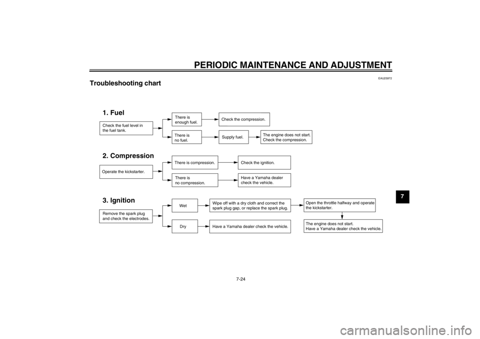 YAMAHA PW50 2013 Repair Manual PERIODIC MAINTENANCE AND ADJUSTMENT
7-24
7
EAU25972
Troubleshooting chart
Check the fuel level in
the fuel tank.1. Fuel
There is
enough fuel.
There is
no fuel.
Supply fuel.
Operate the kickstarter. YAMAHA PW50 2013 Repair Manual PERIODIC MAINTENANCE AND ADJUSTMENT
7-24
7
EAU25972
Troubleshooting chart
Check the fuel level in
the fuel tank.1. Fuel
There is
enough fuel.
There is
no fuel.
Supply fuel.
Operate the kickstarter.