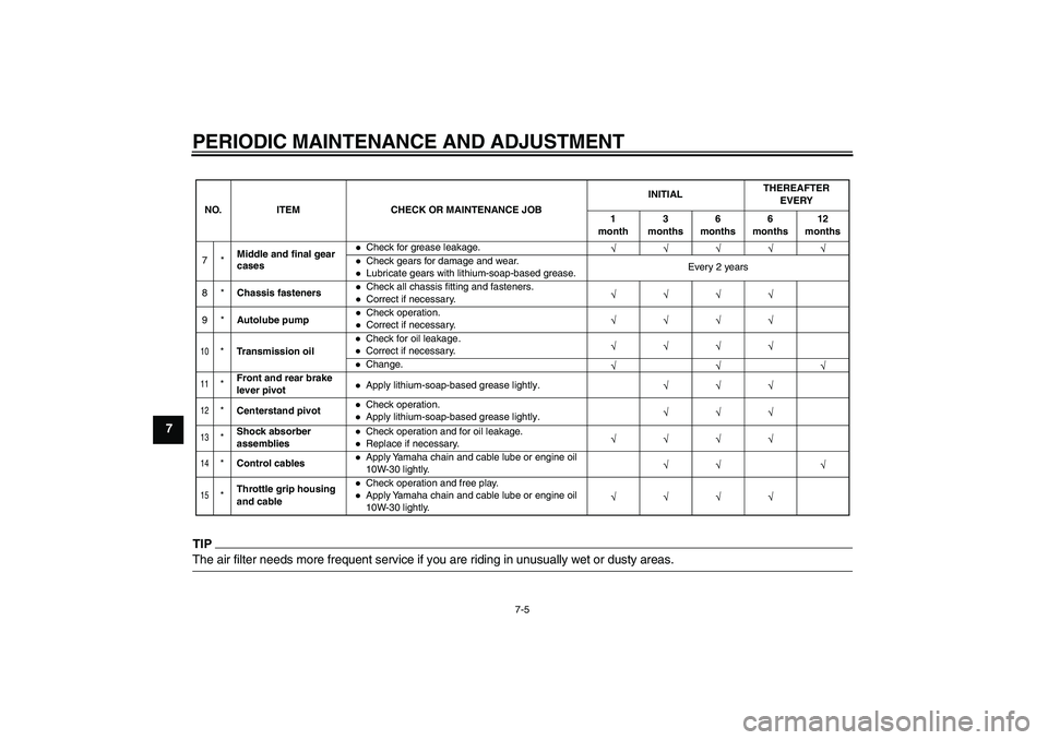 YAMAHA PW50 2011 Service Manual PERIODIC MAINTENANCE AND ADJUSTMENT
7-5
7
TIPThe air filter needs more frequent service if you are riding in unusually wet or dusty areas.10
*Transmission oil
Check for oil leakage .Correct if necessa