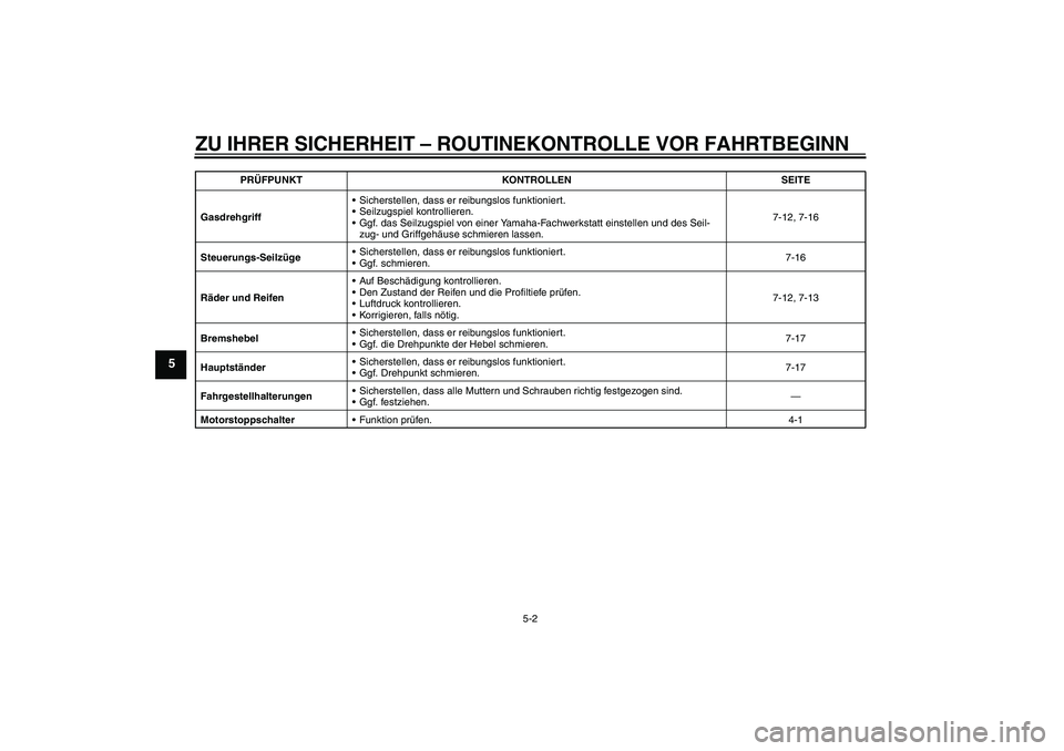 YAMAHA PW50 2011  Betriebsanleitungen (in German) ZU IHRER SICHERHEIT – ROUTINEKONTROLLE VOR FAHRTBEGINN
5-2
5
GasdrehgriffSicherstellen, dass er reibungslos funktioniert.
Seilzugspiel kontrollieren.
Ggf. das Seilzugspiel von einer Yamaha-Fachwe