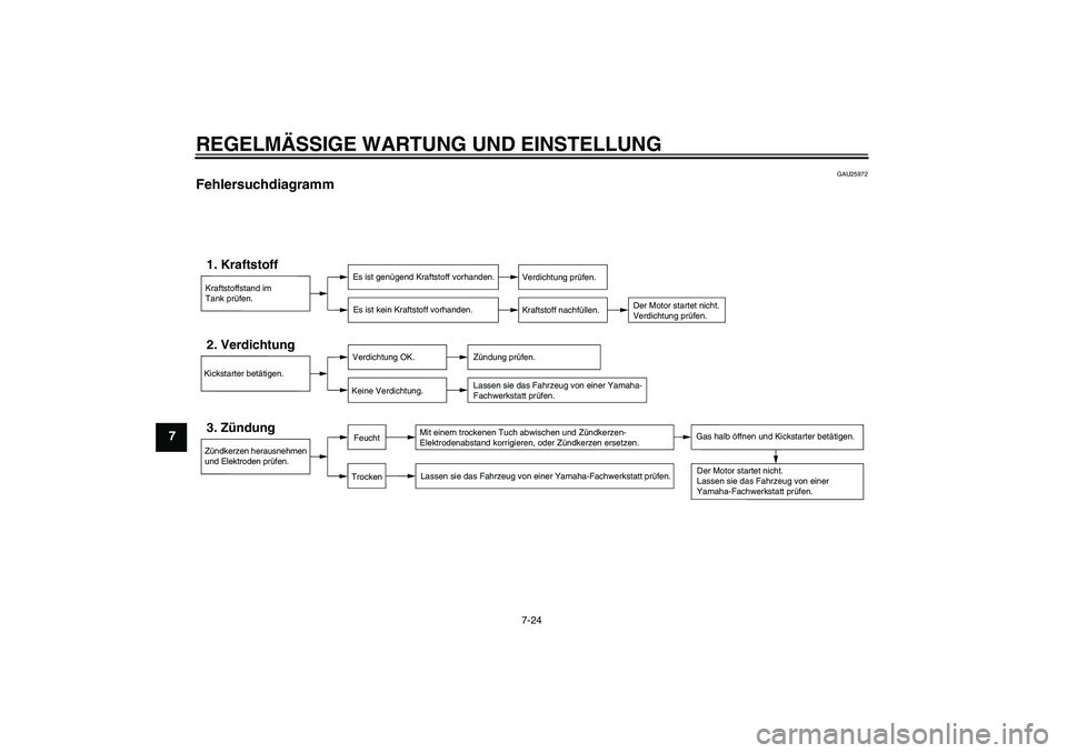 YAMAHA PW50 2011  Betriebsanleitungen (in German) REGELMÄSSIGE WARTUNG UND EINSTELLUNG
7-24
7
GAU25972
Fehlersuchdiagramm Kraftstoffstand im
Tank prüfen.1. Kraftstoff
Es ist genügend Kraftstoff vorhanden.
Es ist kein Kraftstoff vorhanden.
Verdicht