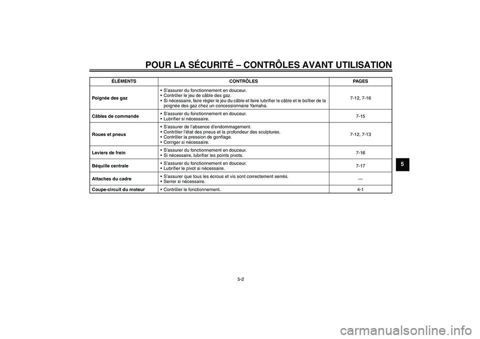 YAMAHA PW50 2011 Notices Demploi (in French) POUR LA SÉCURITÉ – CONTRÔLES AVANT UTILISATION
5-2
5
Po i gnée des gazS’assurer du fonctionnement en douceur.
Contrôler le jeu de câble des gaz.
Si nécessaire, faire régler le jeu du c YAMAHA PW50 2011 Notices Demploi (in French) POUR LA SÉCURITÉ – CONTRÔLES AVANT UTILISATION
5-2
5
Po i gnée des gazS’assurer du fonctionnement en douceur.
Contrôler le jeu de câble des gaz.
Si nécessaire, faire régler le jeu du c