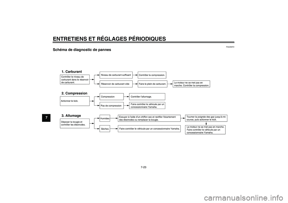 YAMAHA PW50 2011  Notices Demploi (in French) ENTRETIENS ET RÉGLAGES PÉRIODIQUES
7-23
7
FAU25972
Schéma de diagnostic de pannes 
Contrôler le niveau de 
carburant dans le réservoir 
de carburant.1. Carburant
Niveau de carburant suffisant
Ré