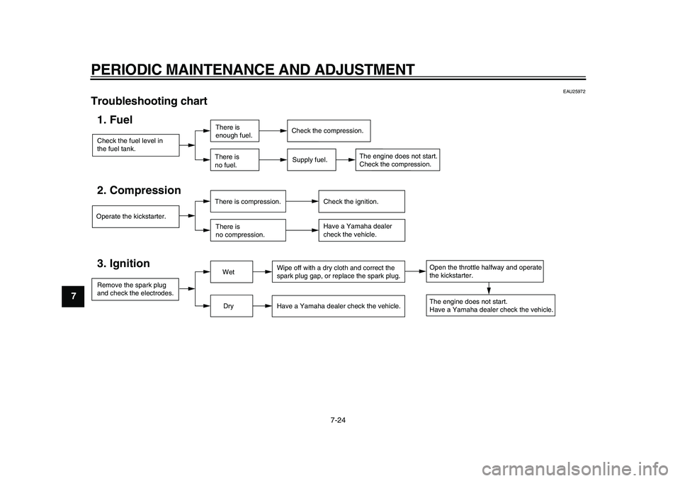 YAMAHA PW50 2010 Workshop Manual  
PERIODIC MAINTENANCE AND ADJUSTMENT 
7-24 
1
2
3
4
5
6
7
8
9
 
EAU25972 
Troubleshooting chart 
Check the fuel level in
the fuel tank.1. Fuel
There is 
enough fuel.
There is 
no fuel.
Supply fuel.
O