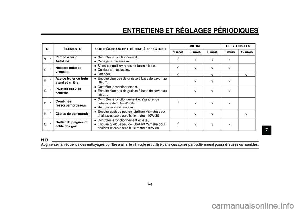 YAMAHA PW50 2010 Notices Demploi (in French)
ENTRETIENS ET RÉGLAGES PÉRIODIQUES
7-4
2
3
4
5
6
78
9
N.B.
Augmenter la fréquence des nettoyages du filtre à air si le véhicule est utilisé dans des zones particulièrement poussiéreuses YAMAHA PW50 2010 Notices Demploi (in French)
ENTRETIENS ET RÉGLAGES PÉRIODIQUES
7-4
2
3
4
5
6
78
9
N.B.
Augmenter la fréquence des nettoyages du filtre à air si le véhicule est utilisé dans des zones particulièrement poussiéreuses