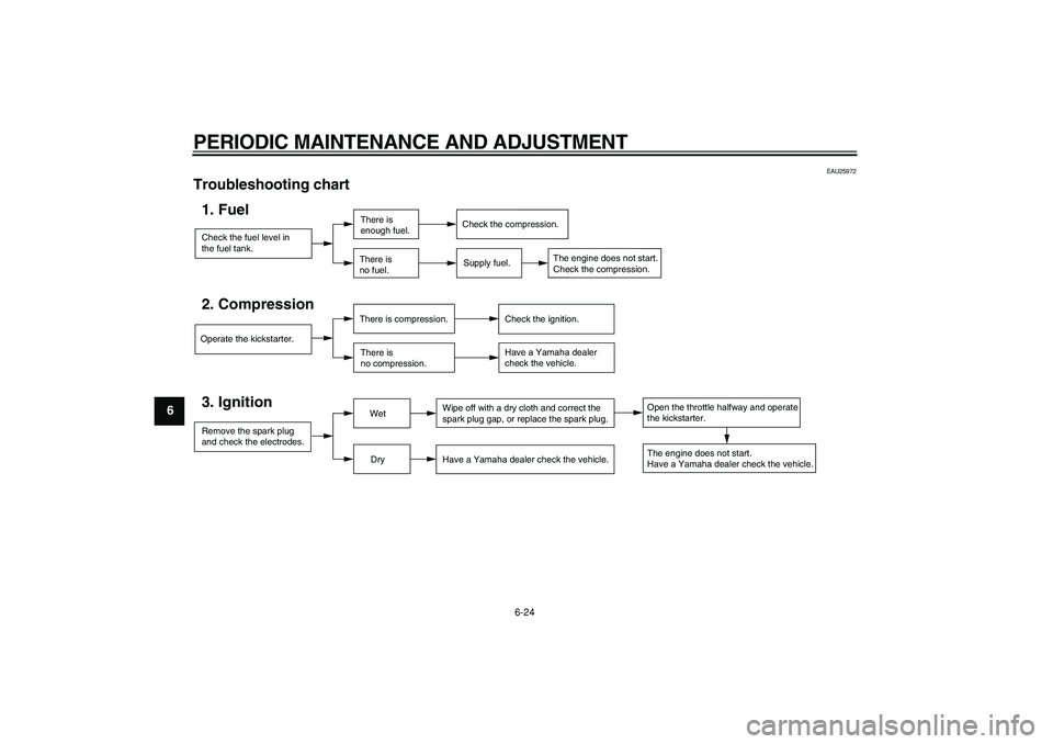YAMAHA PW50 2009 Workshop Manual  
PERIODIC MAINTENANCE AND ADJUSTMENT 
6-24 
1
2
3
4
5
6
7
8
9
 
EAU25972 
Troubleshooting chart 
Check the fuel level in
the fuel tank.1. Fuel
There is 
enough fuel.
There is 
no fuel.
Supply fuel.
O