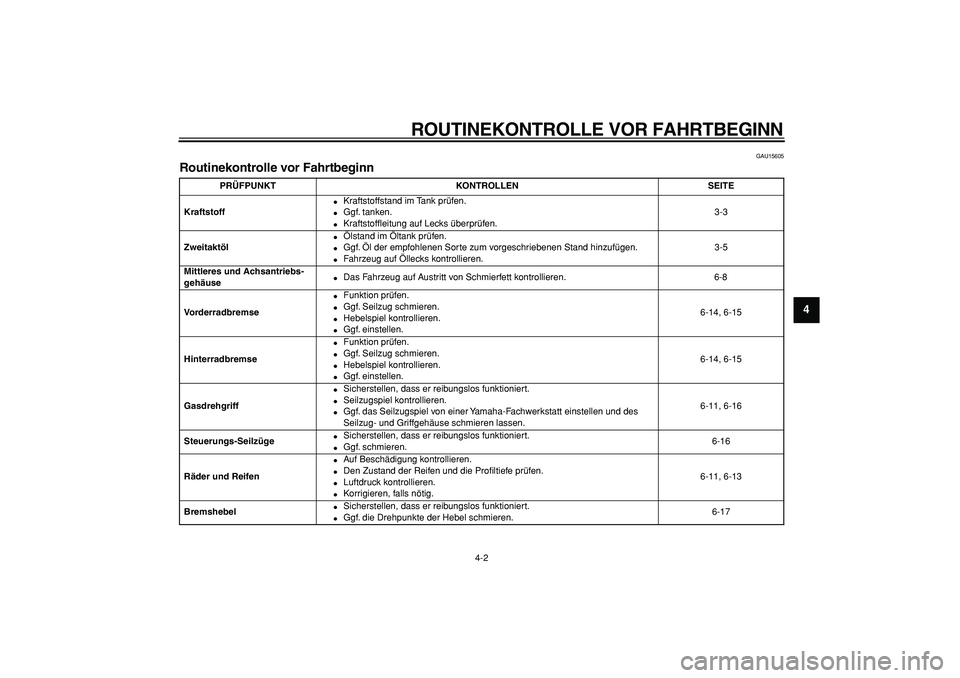 YAMAHA PW50 2008  Betriebsanleitungen (in German)  
ROUTINEKONTROLLE VOR FAHRTBEGINN 
4-2 
2
3
45
6
7
8
9
 
GAU15605 
Routinekontrolle vor Fahrtbeginn  
PRÜFPUNKT KONTROLLEN SEITE
Kraftstoff 
 
Kraftstoffstand im Tank prüfen. 
 
Ggf. tanken. 
 
