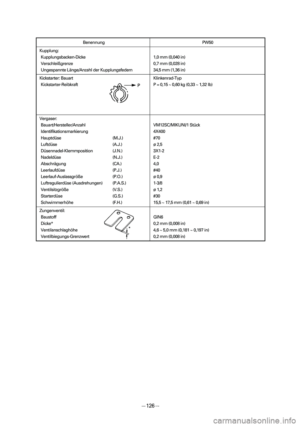 YAMAHA PW50 2006  Owners Manual Benennung PW50
Kupplung:
Kupplungsbacken-Dicke 1,0 mm (0,040 in)
Verschleißgrenze 0,7 mm (0,028 in)
Ungespannte Länge/Anzahl der Kupplungsfedern 34,5 mm (1,36 in)
Kickstarter: Bauart Klinkenrad-Typ
