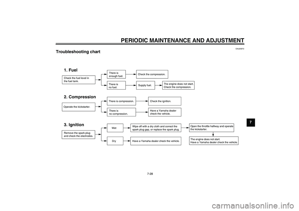 YAMAHA PW80 2011 Owners Manual PERIODIC MAINTENANCE AND ADJUSTMENT
7-28
7
EAU25972
Troubleshooting chart
Check the fuel level in
the fuel tank.1. Fuel
There is
enough fuel.
There is
no fuel.
Supply fuel.
Operate the kickstarter. YAMAHA PW80 2011 Owners Manual PERIODIC MAINTENANCE AND ADJUSTMENT
7-28
7
EAU25972
Troubleshooting chart
Check the fuel level in
the fuel tank.1. Fuel
There is
enough fuel.
There is
no fuel.
Supply fuel.
Operate the kickstarter.