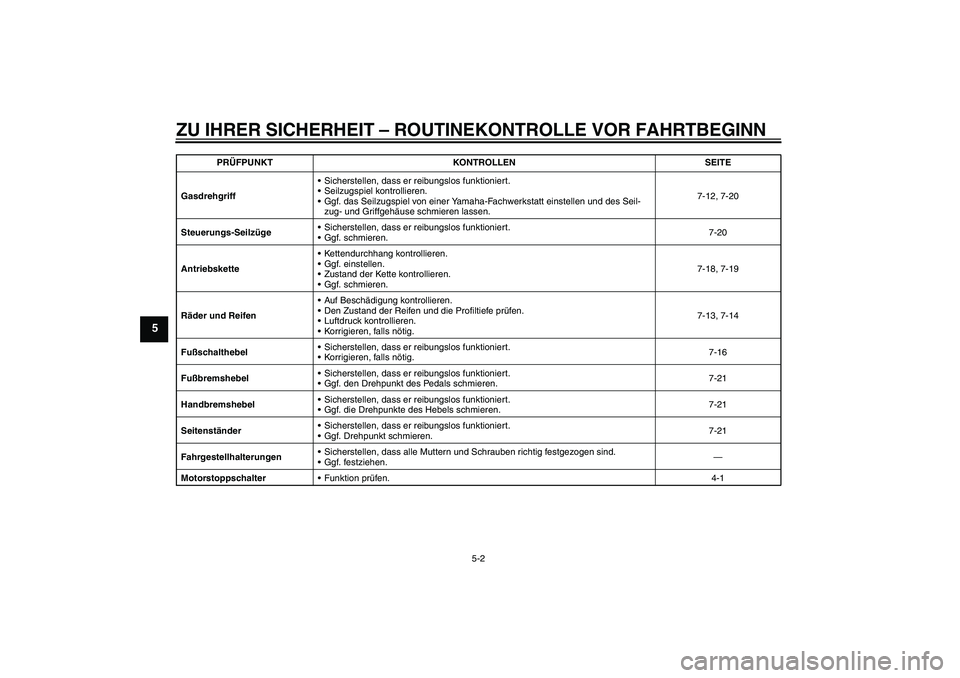 YAMAHA PW80 2011  Betriebsanleitungen (in German) ZU IHRER SICHERHEIT – ROUTINEKONTROLLE VOR FAHRTBEGINN
5-2
5
GasdrehgriffSicherstellen, dass er reibungslos funktioniert.
Seilzugspiel kontrollieren.
Ggf. das Seilzugspiel von einer Yamaha-Fachwe