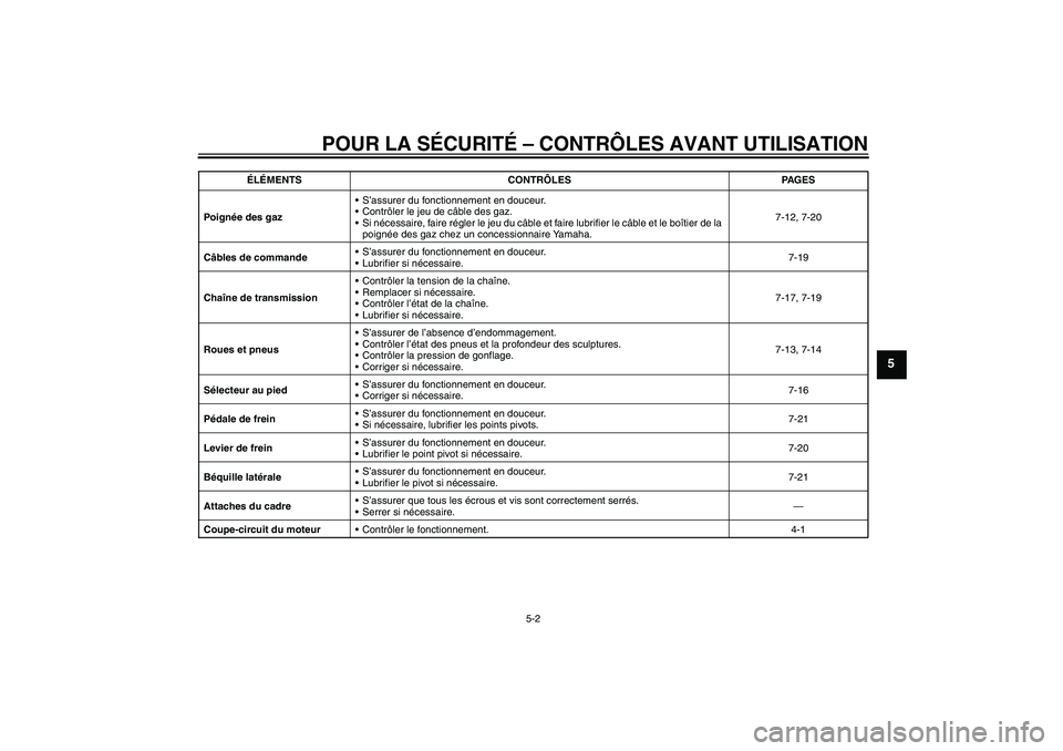 YAMAHA PW80 2011  Notices Demploi (in French) POUR LA SÉCURITÉ – CONTRÔLES AVANT UTILISATION
5-2
5
Po i gnée des gazS’assurer du fonctionnement en douceur.
Contrôler le jeu de câble des gaz.
Si nécessaire, faire régler le jeu du c