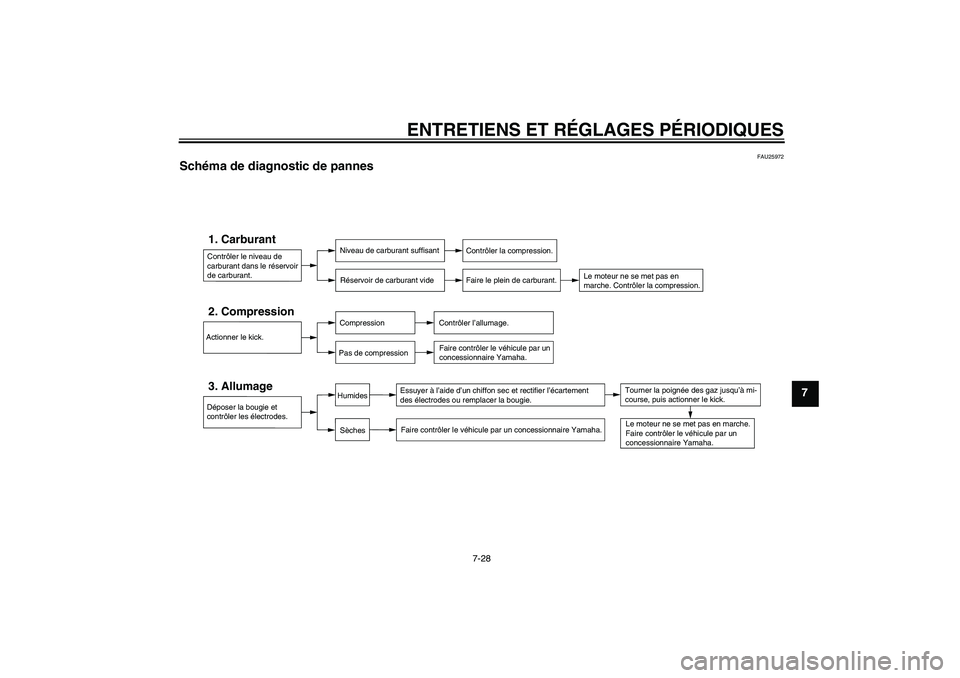 YAMAHA PW80 2011  Notices Demploi (in French) ENTRETIENS ET RÉGLAGES PÉRIODIQUES
7-28
7
FAU25972
Schéma de diagnostic de pannes 
Contrôler le niveau de 
carburant dans le réservoir 
de carburant.1. Carburant
Niveau de carburant suffisant
Ré