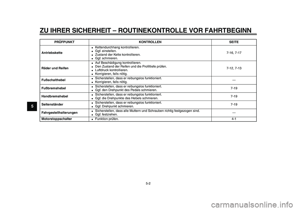 YAMAHA PW80 2010  Betriebsanleitungen (in German)  
ZU IHRER SICHERHEIT – ROUTINEKONTROLLE VOR FAHRTBEGINN 
5-2 
1
2
3
4
5
6
7
8
9
 
Antriebskette 
 
Kettendurchhang kontrollieren. 
 
Ggf. einstellen. 
 
Zustand der Kette kontrollieren. 
 
Ggf.