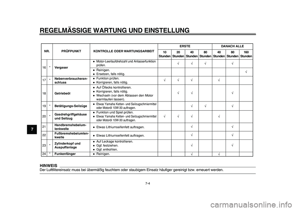 YAMAHA PW80 2010  Betriebsanleitungen (in German)  
REGELMÄSSIGE WARTUNG UND EINSTELLUNG 
7-4 
1
2
3
4
5
6
7
8
9
HINWEIS
 
Der Luftfiltereinsatz muss bei übermäßig feuchtem oder staubigem Einsatz häufiger gereinigt bzw. erneuert werden.
16 *Verg