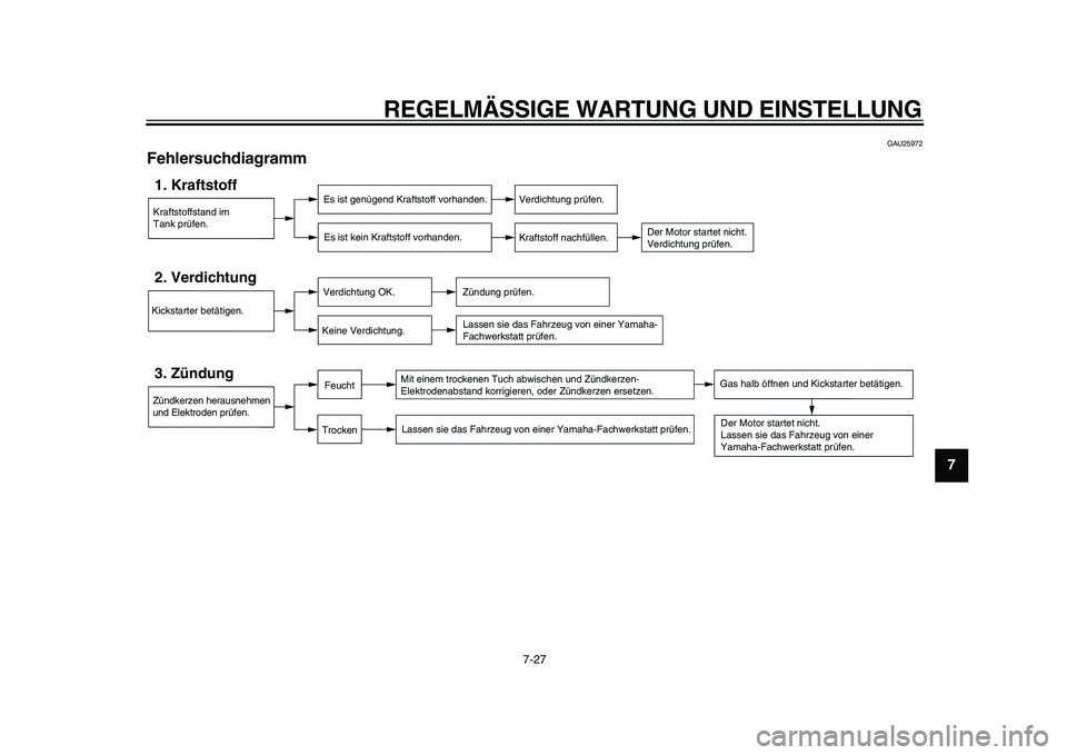 YAMAHA PW80 2010  Betriebsanleitungen (in German)  
REGELMÄSSIGE WARTUNG UND EINSTELLUNG 
7-27 
2
3
4
5
6
78
9
 
GAU25972 
Fehlersuchdiagramm 
Kraftstoffstand im
Tank prüfen.1. Kraftstoff
Es ist genügend Kraftstoff vorhanden.
Es ist kein Kraftstof