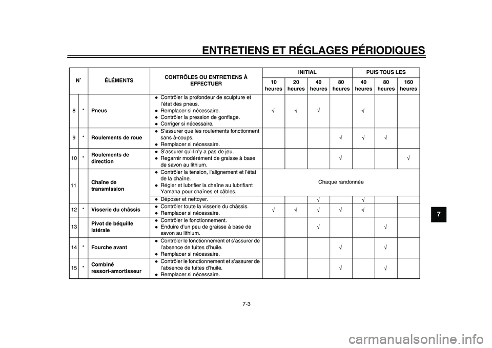 YAMAHA PW80 2010  Notices Demploi (in French)  
ENTRETIENS ET RÉGLAGES PÉRIODIQUES 
7-3 
2
3
4
5
6
78
9
8*Pneus
Contrôler la profondeur de sculpture et 
l’état des pneus.Remplacer si nécessaire.Contrôler la pression de gonflage.Corriger s