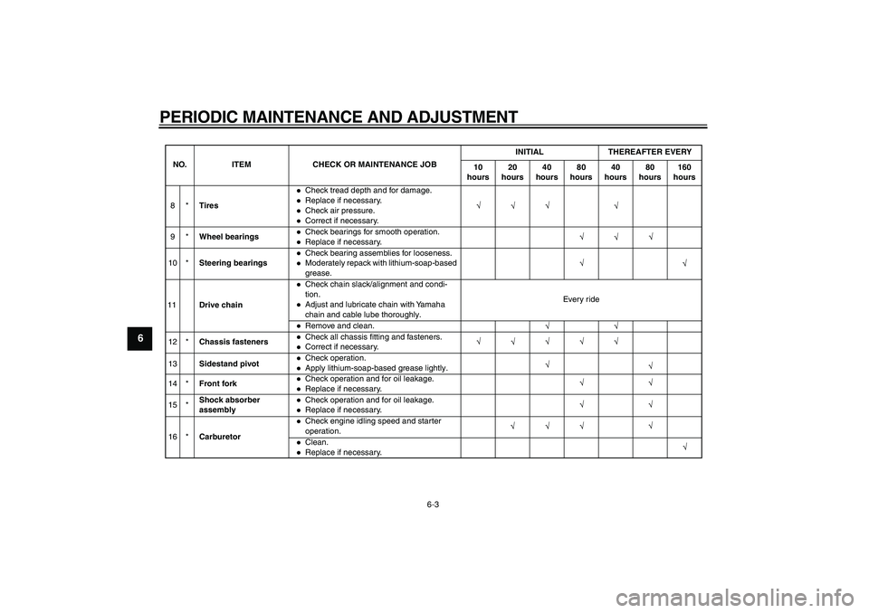 YAMAHA PW80 2009 Owners Guide  
PERIODIC MAINTENANCE AND ADJUSTMENT 
6-3 
1
2
3
4
5
6
7
8
9
8*Tires
Check tread depth and for damage.Replace if necessary.Check air pressure.Correct if necessary.
9*Wheel bearingsCheck bearings for 