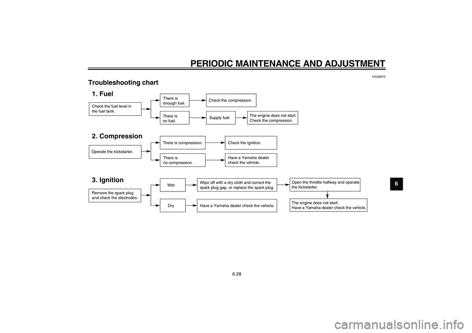 YAMAHA PW80 2009 Workshop Manual
PERIODIC MAINTENANCE AND ADJUSTMENT
6-28
2
3
4
5
67
8
9
EAU25972
Troubleshooting chart
Check the fuel level in
the fuel tank.1. Fuel
There is
enough fuel.
There is
no fuel.
Supply fuel.
Oper YAMAHA PW80 2009 Workshop Manual
PERIODIC MAINTENANCE AND ADJUSTMENT
6-28
2
3
4
5
67
8
9
EAU25972
Troubleshooting chart
Check the fuel level in
the fuel tank.1. Fuel
There is
enough fuel.
There is
no fuel.
Supply fuel.
Oper