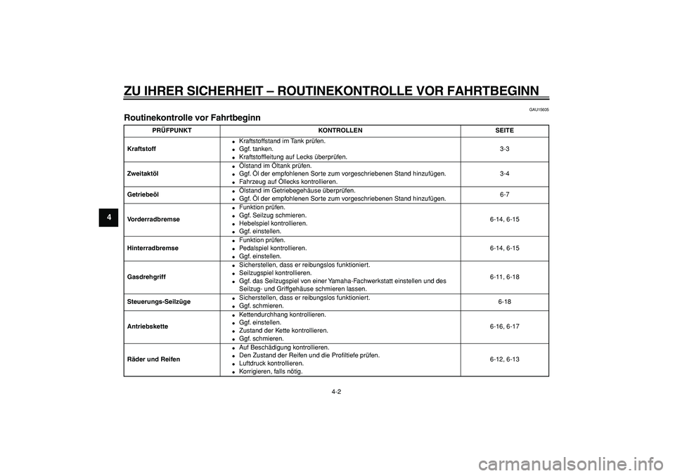 YAMAHA PW80 2009  Betriebsanleitungen (in German)  
ZU IHRER SICHERHEIT – ROUTINEKONTROLLE VOR FAHRTBEGINN 
4-2 
1
2
3
4
5
6
7
8
9
 
GAU15605 
Routinekontrolle vor Fahrtbeginn  
PRÜFPUNKT KONTROLLEN SEITE
Kraftstoff 
 
Kraftstoffstand im Tank pr