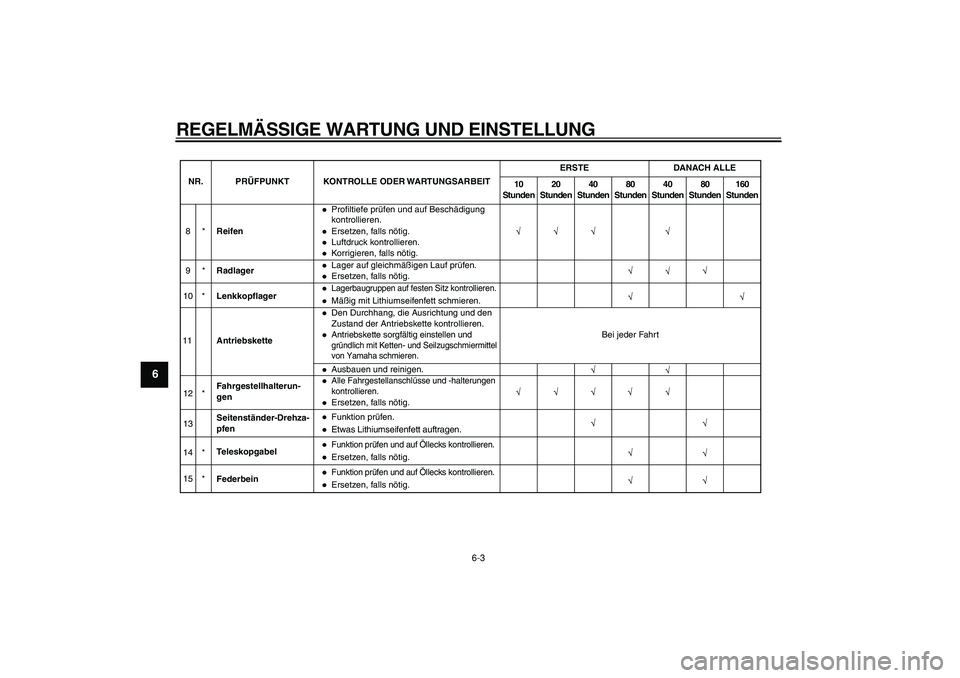 YAMAHA PW80 2009  Betriebsanleitungen (in German)  
REGELMÄSSIGE WARTUNG UND EINSTELLUNG 
6-3 
1
2
3
4
5
6
7
8
9
8*Reifen
Profiltiefe prüfen und auf Beschädigung 
kontrollieren.Ersetzen, falls nötig.Luftdruck kontrollieren.Korrigieren, falls nöt