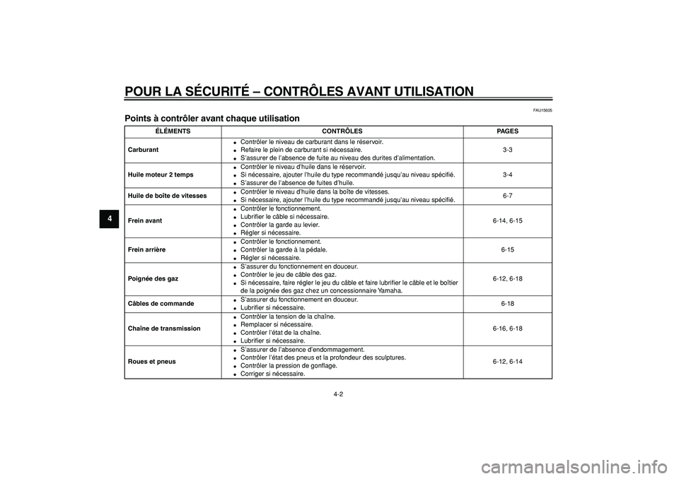 YAMAHA PW80 2009  Notices Demploi (in French)  
POUR LA SÉCURITÉ – CONTRÔLES AVANT UTILISATION 
4-2 
1
2
3
4
5
6
7
8
9
 
FAU15605 
Points à contrôler avant chaque utilisation  
ÉLÉMENTS CONTRÔLES PAGES
Carburant 
 
Contrôler le niveau