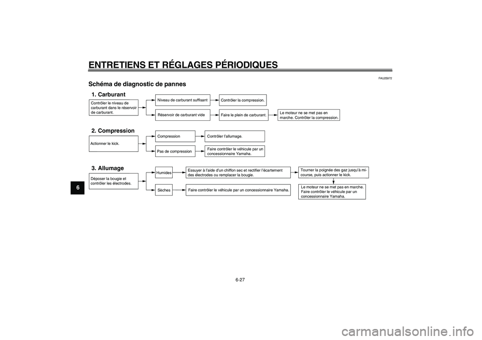 YAMAHA PW80 2009  Notices Demploi (in French)  
ENTRETIENS ET RÉGLAGES PÉRIODIQUES 
6-27 
1
2
3
4
5
6
7
8
9
 
FAU25972 
Schéma de diagnostic de pannes 
Contrôler le niveau de 
carburant dans le réservoir 
de carburant.1. Carburant
Niveau de 