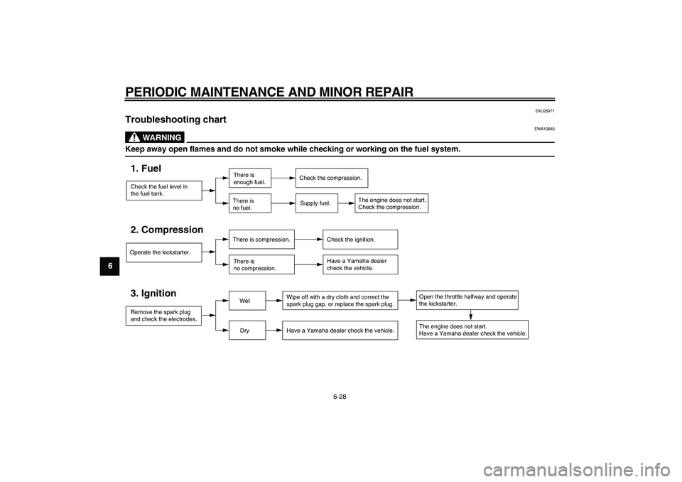 YAMAHA PW80 2008 Owners Manual  
PERIODIC MAINTENANCE AND MINOR REPAIR 
6-28 
1
2
3
4
5
6
7
8
9
 
EAU25971 
Troubleshooting chart 
WARNING
 
EWA10840 
Keep away open flames and do not smoke while checking or working on the fuel sys