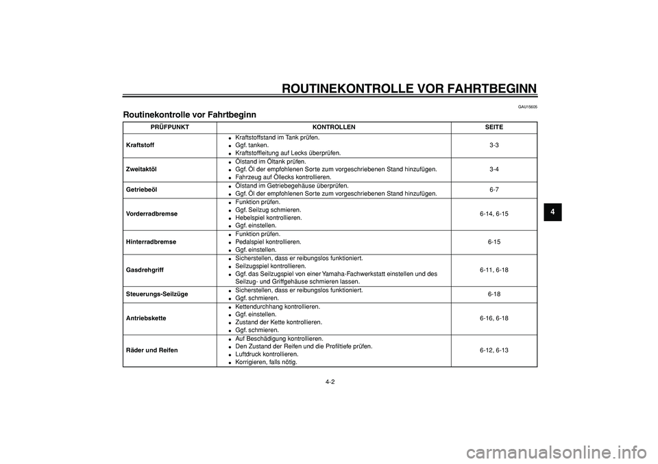 YAMAHA PW80 2008  Betriebsanleitungen (in German)  
ROUTINEKONTROLLE VOR FAHRTBEGINN 
4-2 
2
3
45
6
7
8
9
 
GAU15605 
Routinekontrolle vor Fahrtbeginn  
PRÜFPUNKT KONTROLLEN SEITE
Kraftstoff 
 
Kraftstoffstand im Tank prüfen. 
 
Ggf. tanken. 
 
