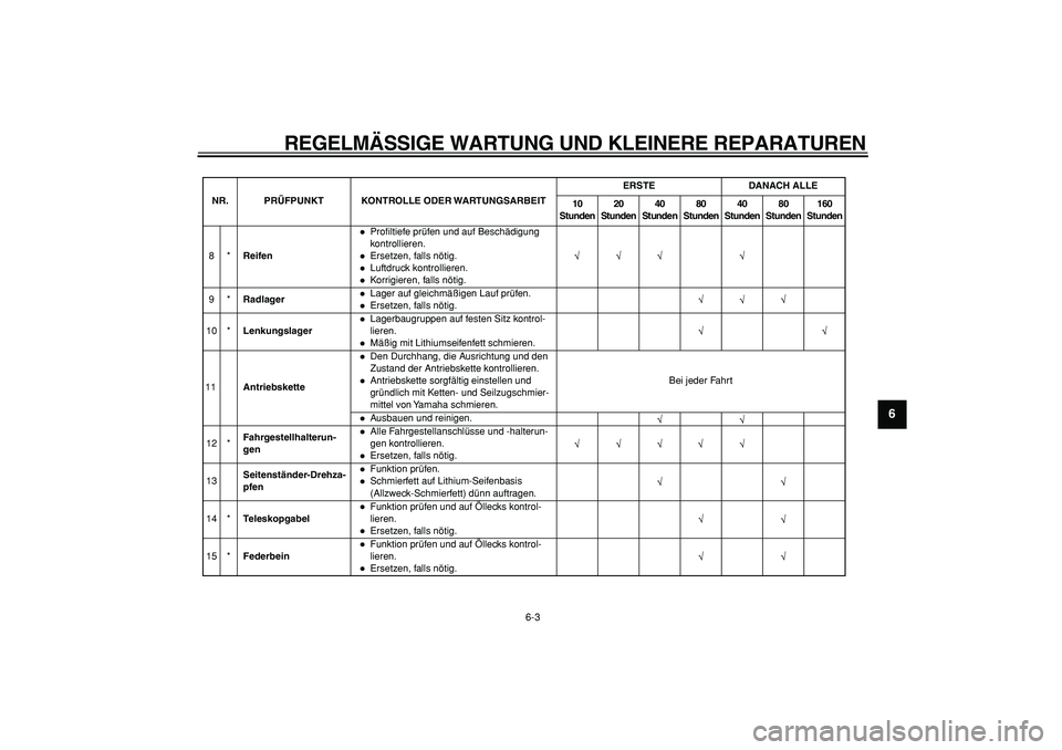 YAMAHA PW80 2008  Betriebsanleitungen (in German)  
REGELMÄSSIGE WARTUNG UND KLEINERE REPARATUREN 
6-3 
2
3
4
5
67
8
9
8*Reifen
Proﬁltiefe prüfen und auf Beschädigung 
kontrollieren.Ersetzen, falls nötig.Luftdruck kontrollieren.Korrigieren, fal
