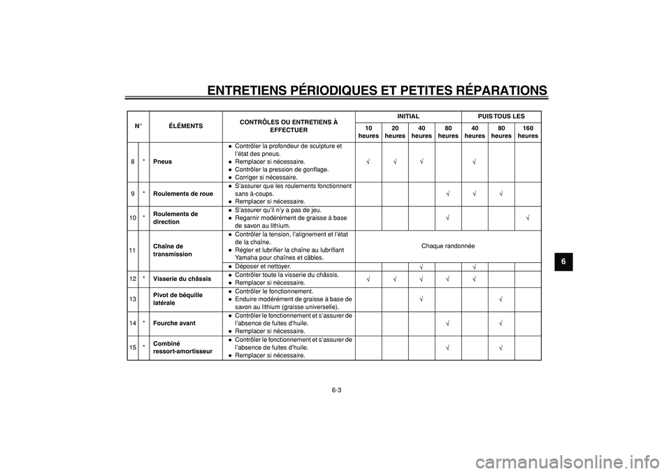 YAMAHA PW80 2008  Notices Demploi (in French)  
ENTRETIENS PÉRIODIQUES ET PETITES RÉPARATIONS 
6-3 
2
3
4
5
67
8
9
8*Pneus
Contrôler la profondeur de sculpture et 
l’état des pneus.Remplacer si nécessaire.Contrôler la pression de gonﬂag