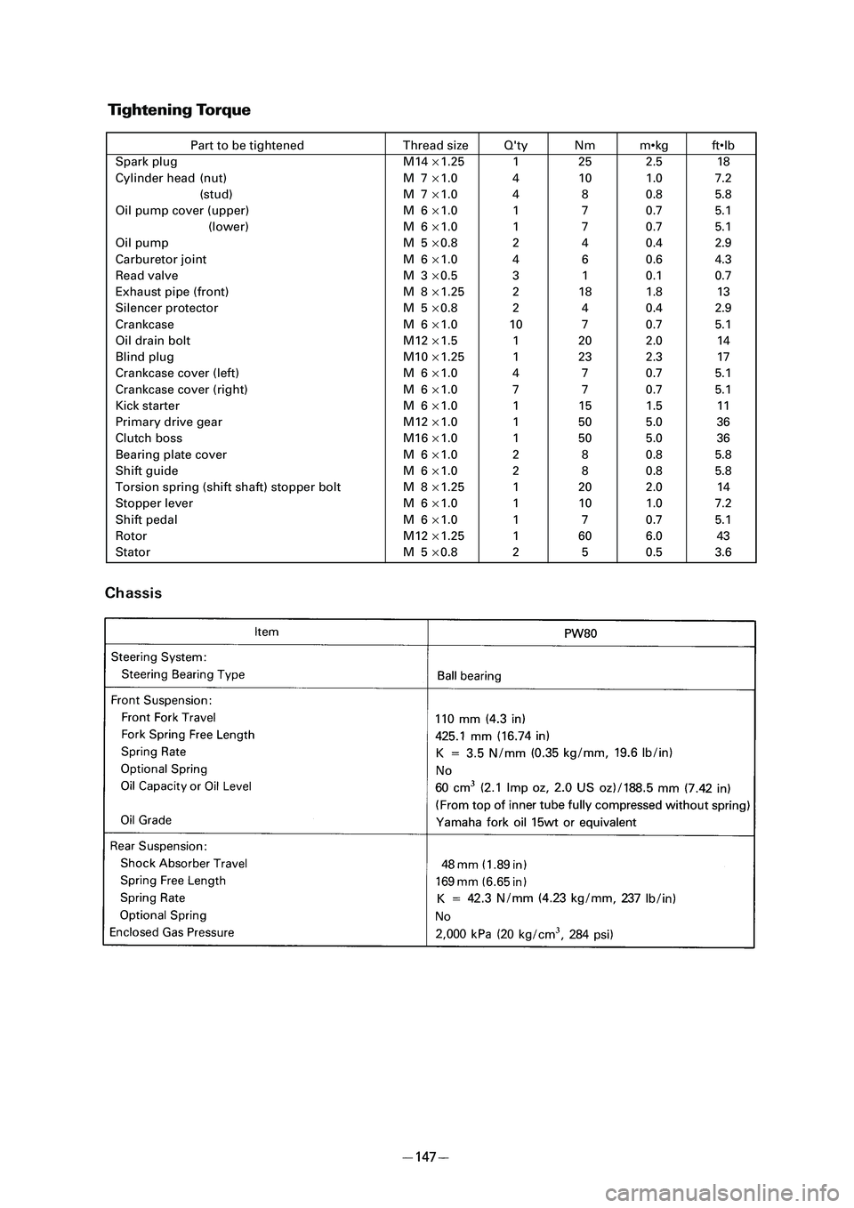 YAMAHA PW80 2005 Notices Demploi (in French) Part to be tightened Thread size Qty Nm m•kg ft•lb
Spark plug M14 ×1.25 1 25 2.5 18
Cylinder head (nut) M 7 ×1.0 4 10 1.0 7.2
(stud) M 7 ×1.0 4 8 0.8 5.8
Oil pump cover (upper) M 6 ×1.0 1 7 YAMAHA PW80 2005 Notices Demploi (in French) Part to be tightened Thread size Qty Nm m•kg ft•lb
Spark plug M14 ×1.25 1 25 2.5 18
Cylinder head (nut) M 7 ×1.0 4 10 1.0 7.2
(stud) M 7 ×1.0 4 8 0.8 5.8
Oil pump cover (upper) M 6 ×1.0 1 7