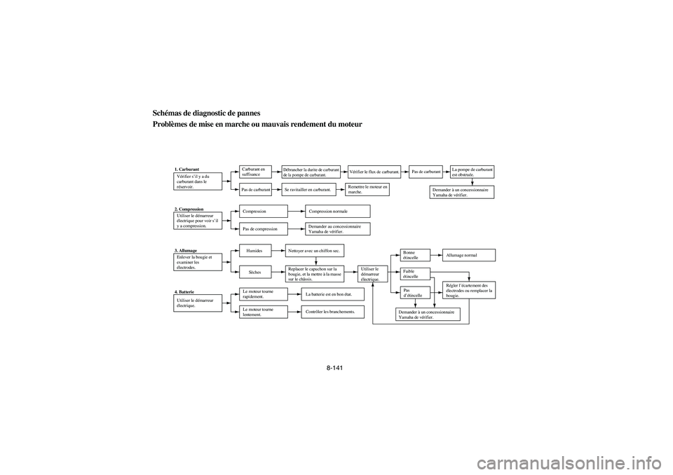 YAMAHA RHINO 660 2007 Owners Manual 8-141
FVU01540
Schémas de diagnostic de pannes
Problèmes de mise en marche ou mauvais rendement du moteur
1. Carburant
Vérifier s’il y a du
carburant dans le
réservoir.Carburant en
suffisance
DÃ YAMAHA RHINO 660 2007 Owners Manual 8-141
FVU01540
Schémas de diagnostic de pannes
Problèmes de mise en marche ou mauvais rendement du moteur
1. Carburant
Vérifier s’il y a du
carburant dans le
réservoir.Carburant en
suffisance
DÃ