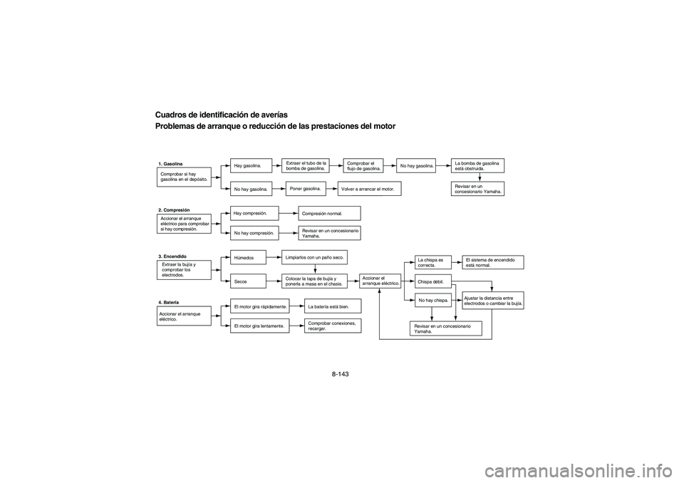 YAMAHA RHINO 660 2007 Owners Manual 8-143
SVU01540
Cuadros de identificación de averÃas
Problemas de arranque o reducción de las prestaciones del motor1. Gasolina
Comprobar si hay
gasolina en el depósito.Hay gasolina.
No hay gasolin YAMAHA RHINO 660 2007 Owners Manual 8-143
SVU01540
Cuadros de identificación de averÃas
Problemas de arranque o reducción de las prestaciones del motor1. Gasolina
Comprobar si hay
gasolina en el depósito.Hay gasolina.
No hay gasolin