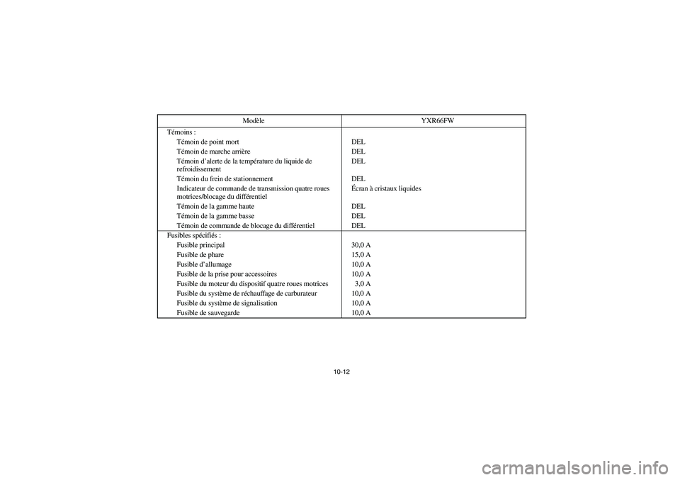 YAMAHA RHINO 660 2007 Owners Manual 10-12
Témoins :
Témoin de point mort DEL
Témoin de marche arrière DEL
Témoin d’alerte de la température du liquide de
refroidissementDEL
Témoin du frein de stationnement DEL
Indicateur de co YAMAHA RHINO 660 2007 Owners Manual 10-12
Témoins :
Témoin de point mort DEL
Témoin de marche arrière DEL
Témoin d’alerte de la température du liquide de
refroidissementDEL
Témoin du frein de stationnement DEL
Indicateur de co