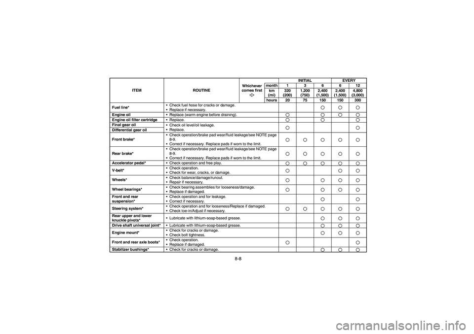 YAMAHA RHINO 660 2007  Manuale de Empleo (in Spanish) 8-8
Fuel line*Check fuel hose for cracks or damage.
Replace if necessary.Engine oilReplace (warm engine before draining).Engine oil filter cartridgeReplace.Final gear oil
Check oil level/oil leak