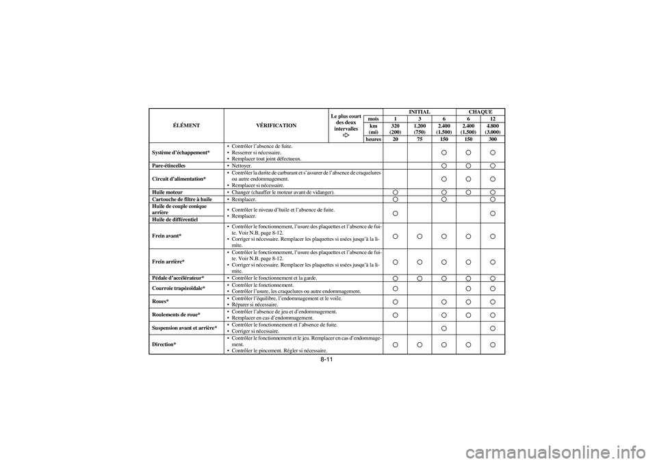 YAMAHA RHINO 660 2007  Manuale de Empleo (in Spanish) 8-11
Système d’échappement*Contrôler l’absence de fuite.
Resserrer si nécessaire.
Remplacer tout joint défectueux.Pare-étincellesNettoyer.Circuit d’alimentation*Contrôler la durite d